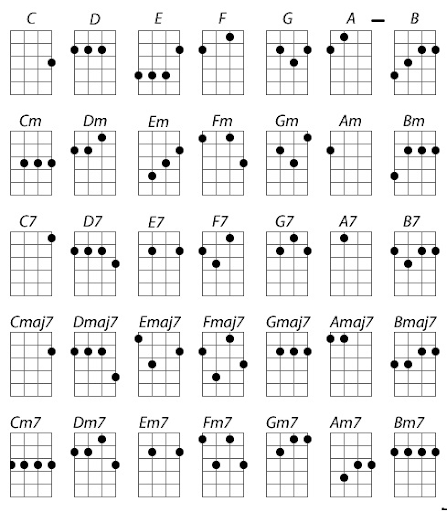 Bảng hợp âm ukulele cơ bản cho người mới bắt đầu