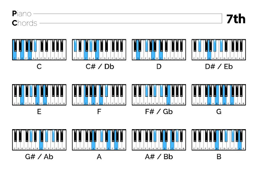 Cách đọc nhạc lý piano cơ bản