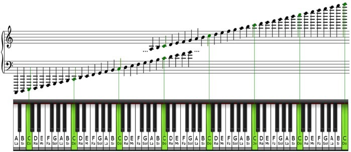 88 phím trên bộ đàn Piano