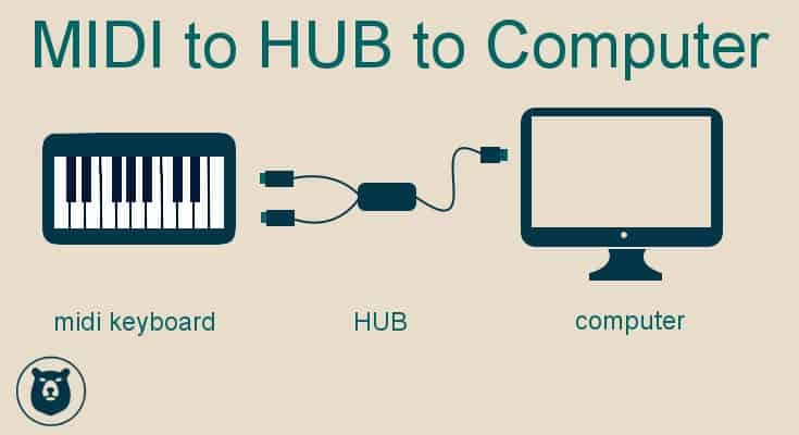 Bàn phím piano kết nối máy tính bằng MIDI