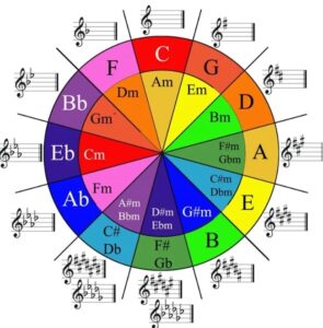 Học dấu hóa qua bảng tông âm nhạc