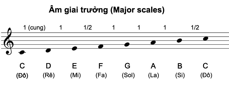 So sánh âm giai thứ và trưởng