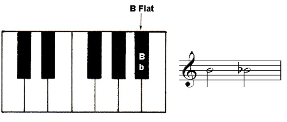 Ứng dụng thực tế của dấu hóa trên piano