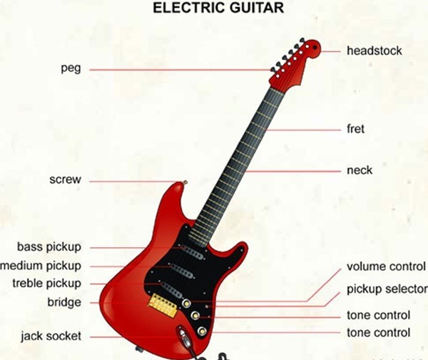 Về lâu dài, guitar điện đòi hỏi tư duy kỹ thuật tinh tế hơn guitar thùng. 