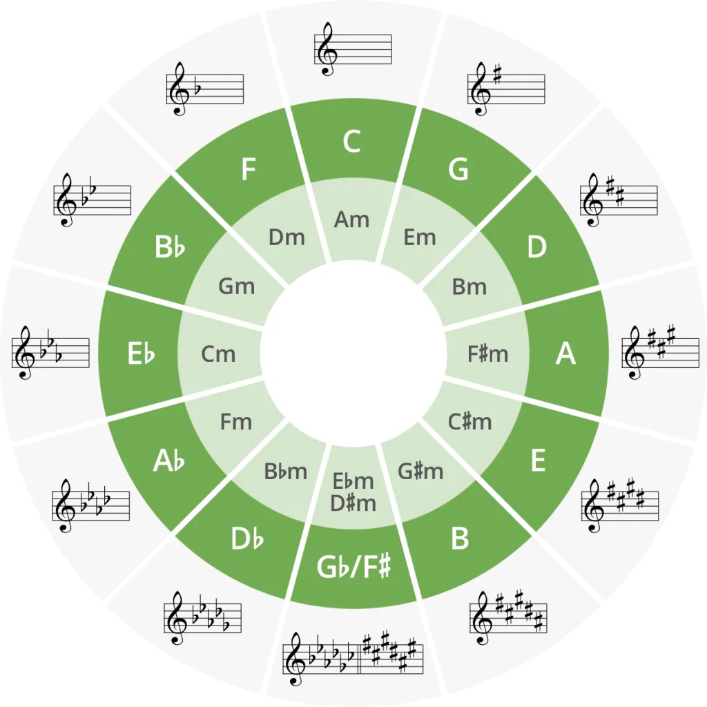 Các Gam Piano phổ biến